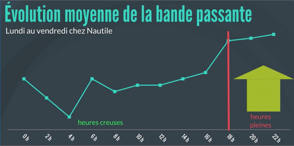 Evolution moyenne de la bande passante Nautile